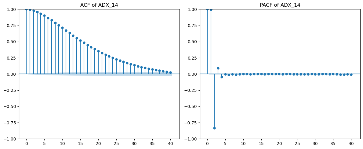 ACF/PACF Analysis of Key Features