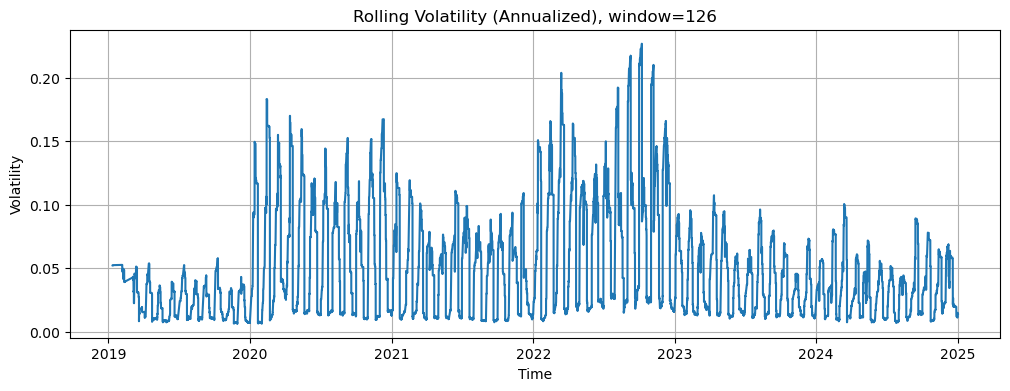 Rolling Annualised Volatility