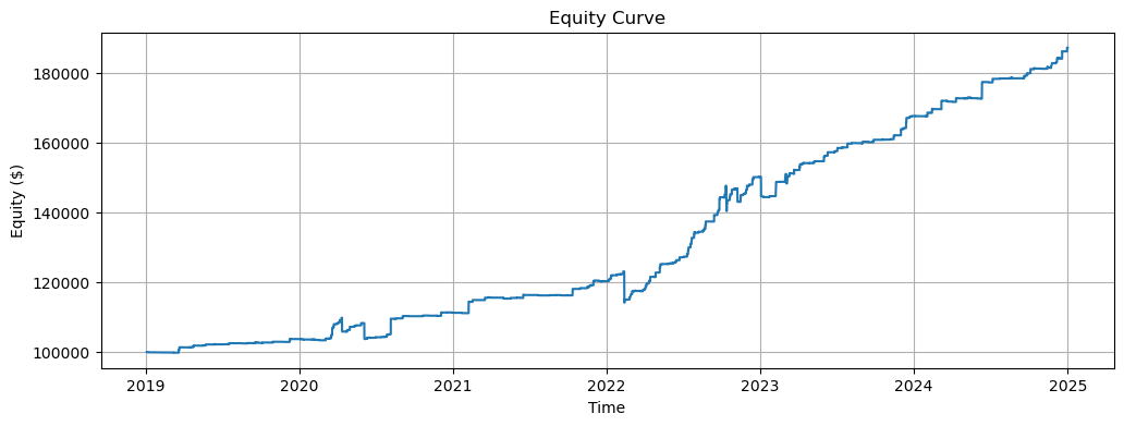 Equity Curve 2019–2025