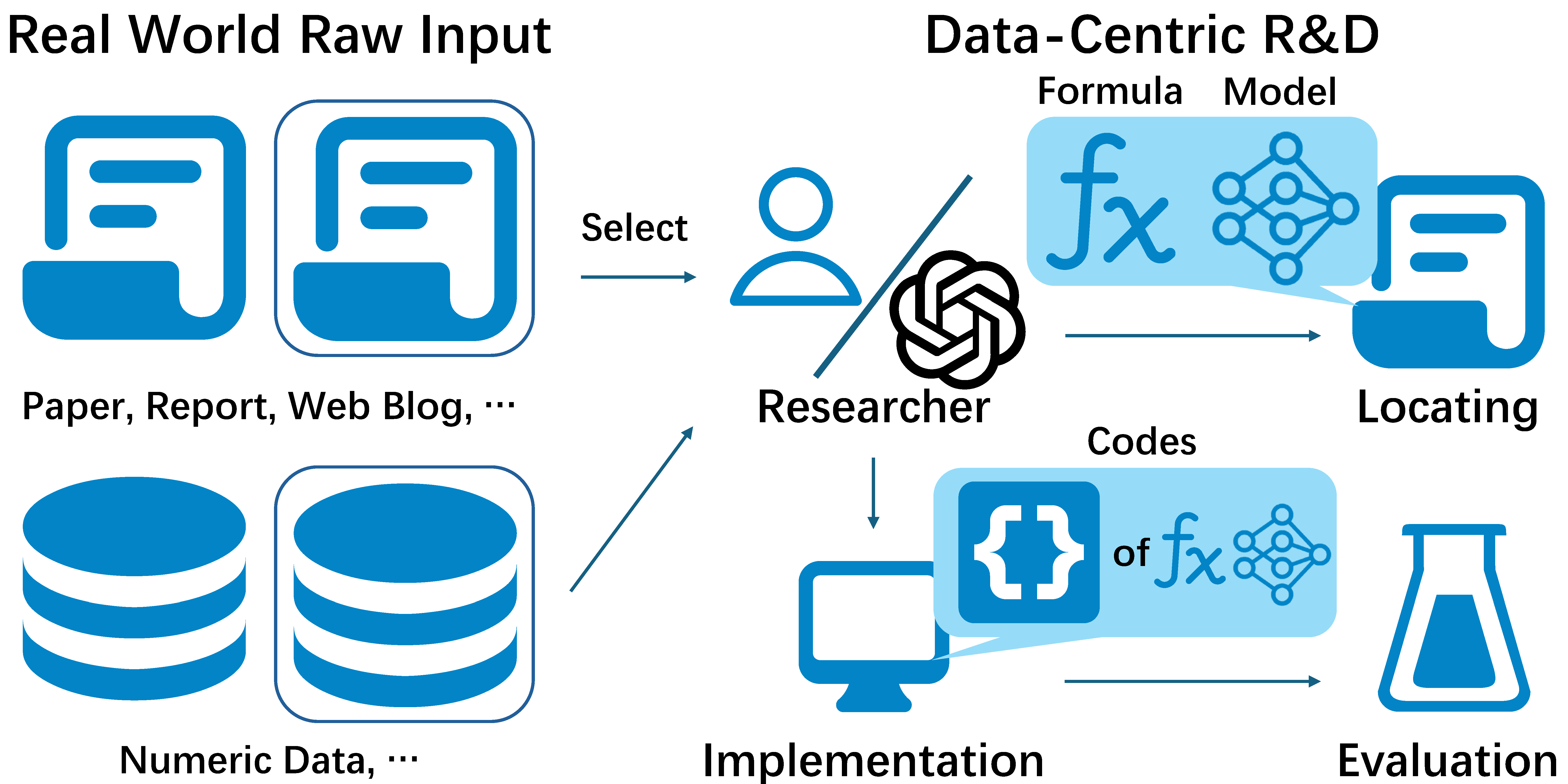 Data-Centric R&D Overview