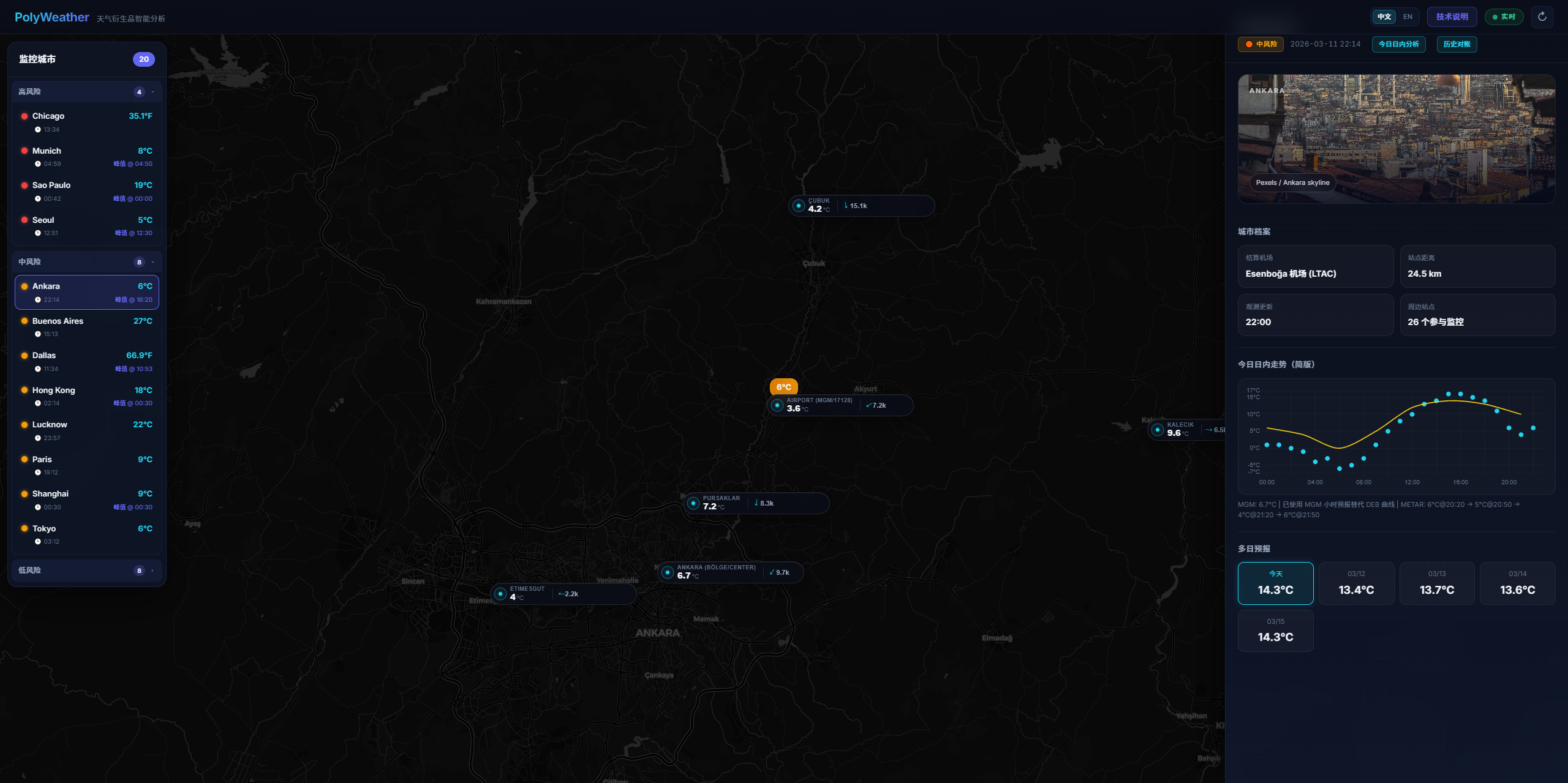 PolyWeather global dashboard