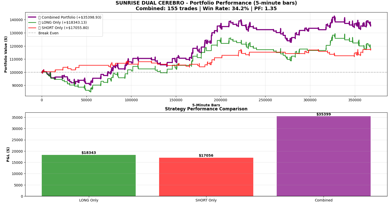 Dual Cerebro Performance Chart
