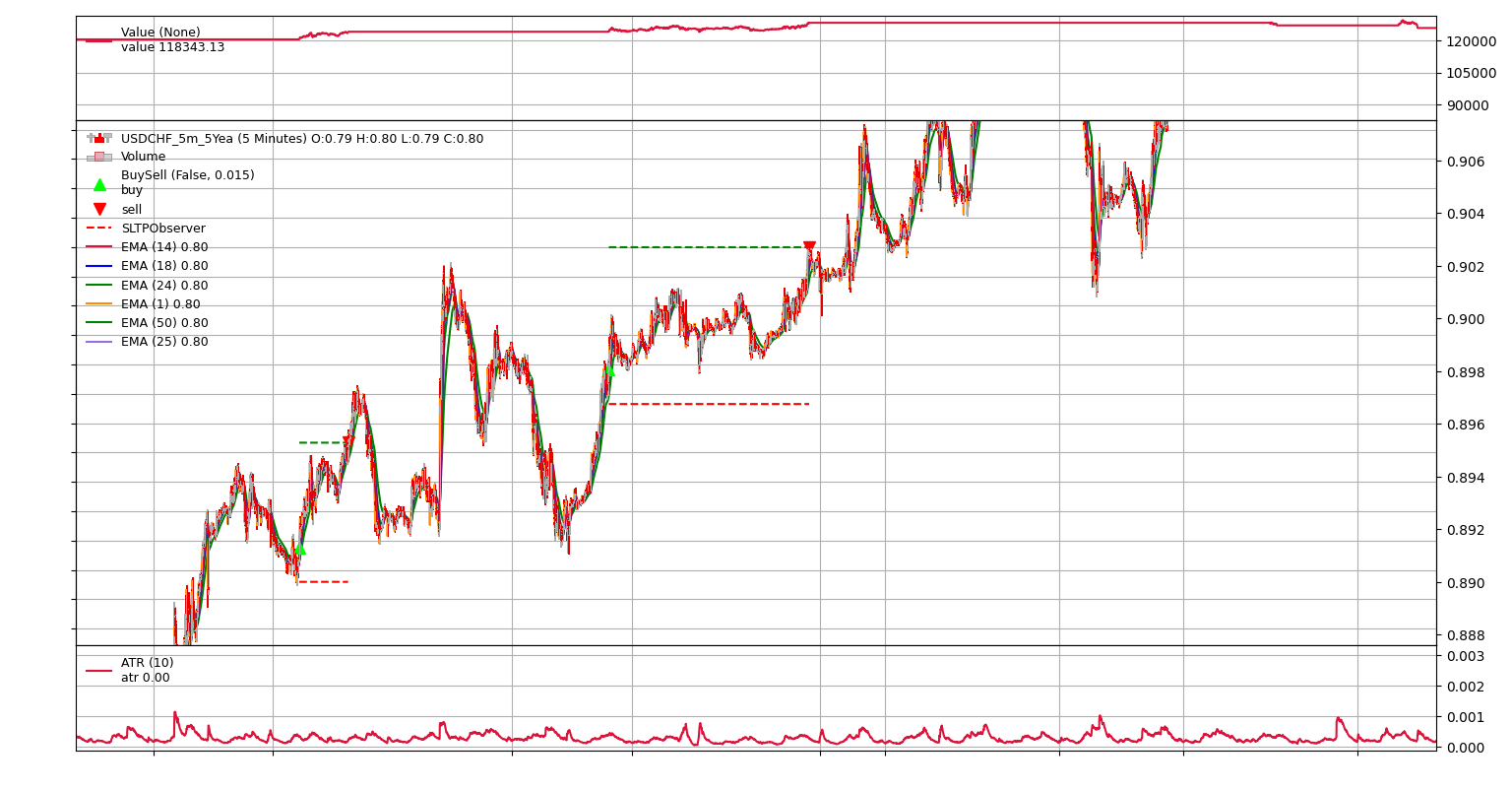Example of a LONG Trade in Backtrader