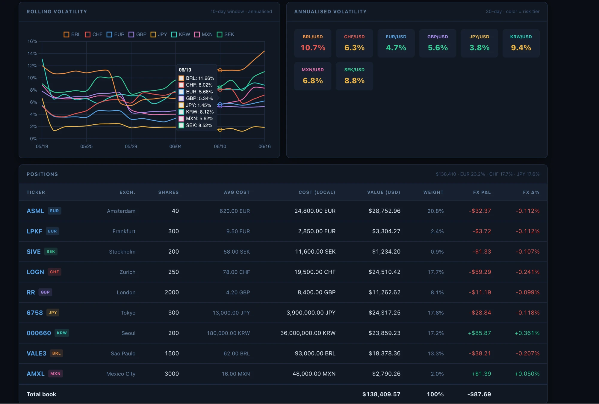 Volatility and positions
