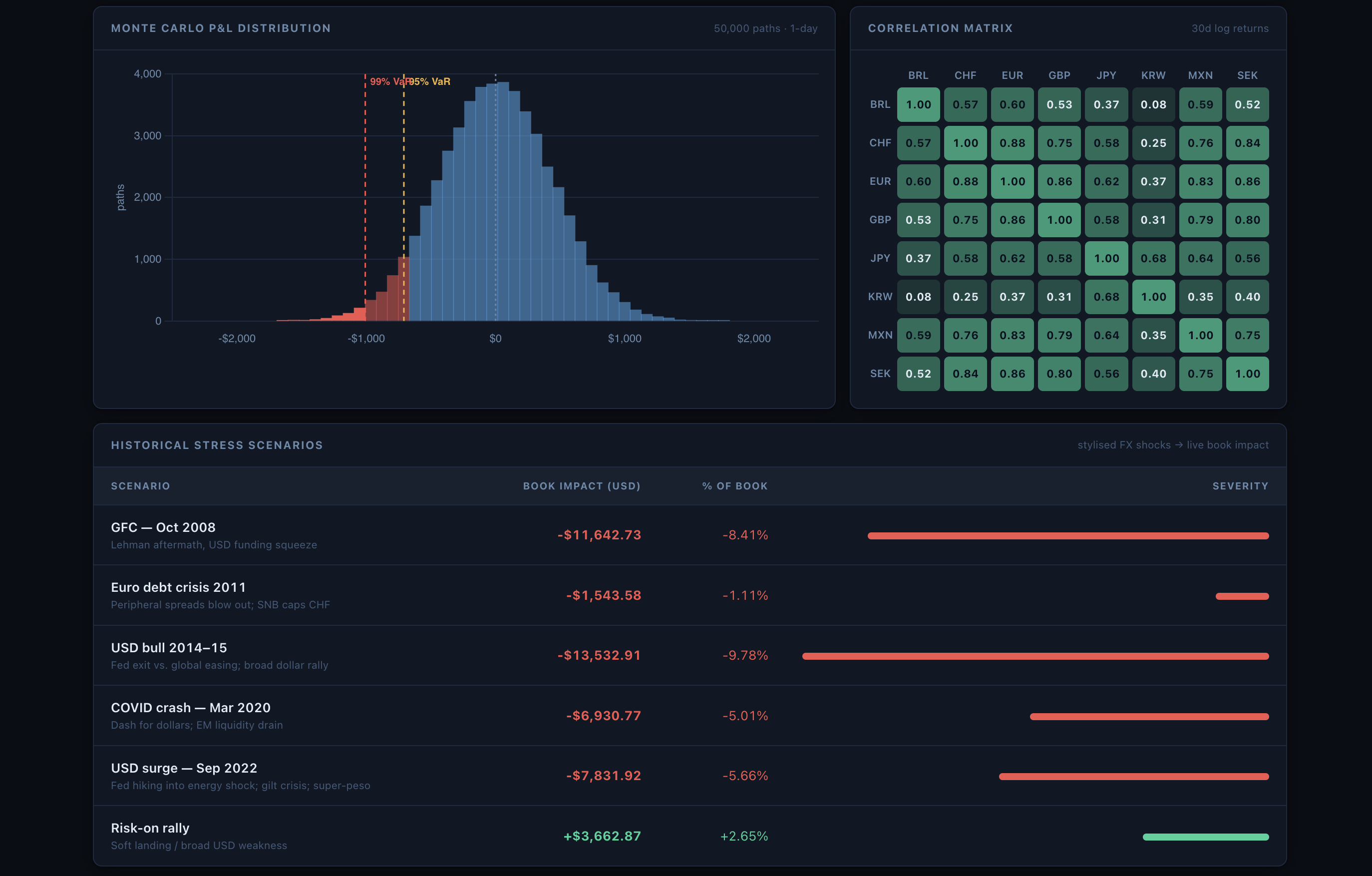 Risk analytics — Monte Carlo distribution, correlation matrix, stress scenarios