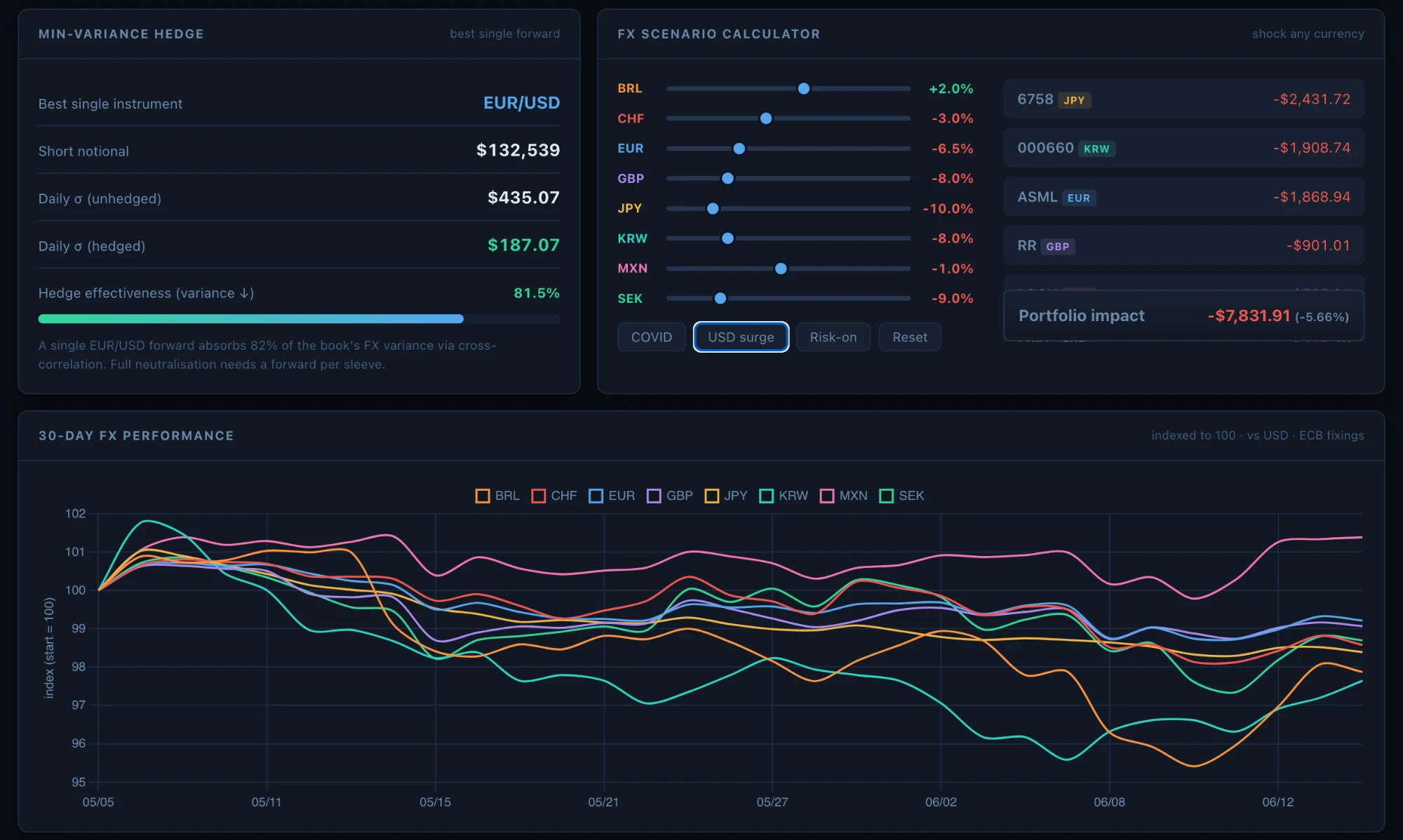 Hedge and scenario calculator
