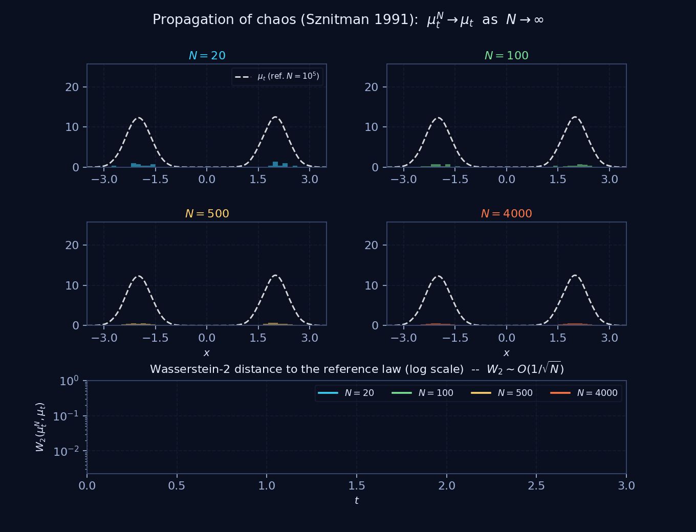Propagation of chaos