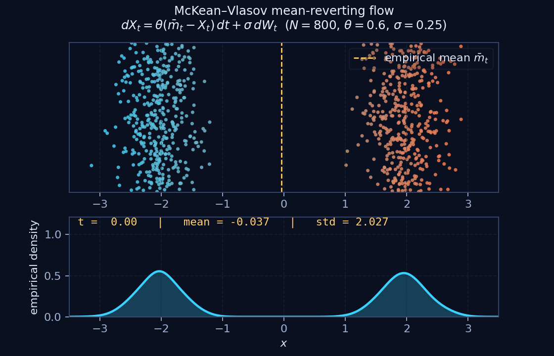 McKean-Vlasov mean-reverting flow