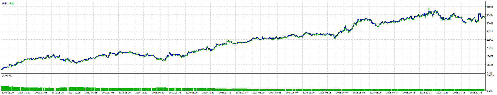 EMA Slope Distance Cocktail XAU/USD Performance