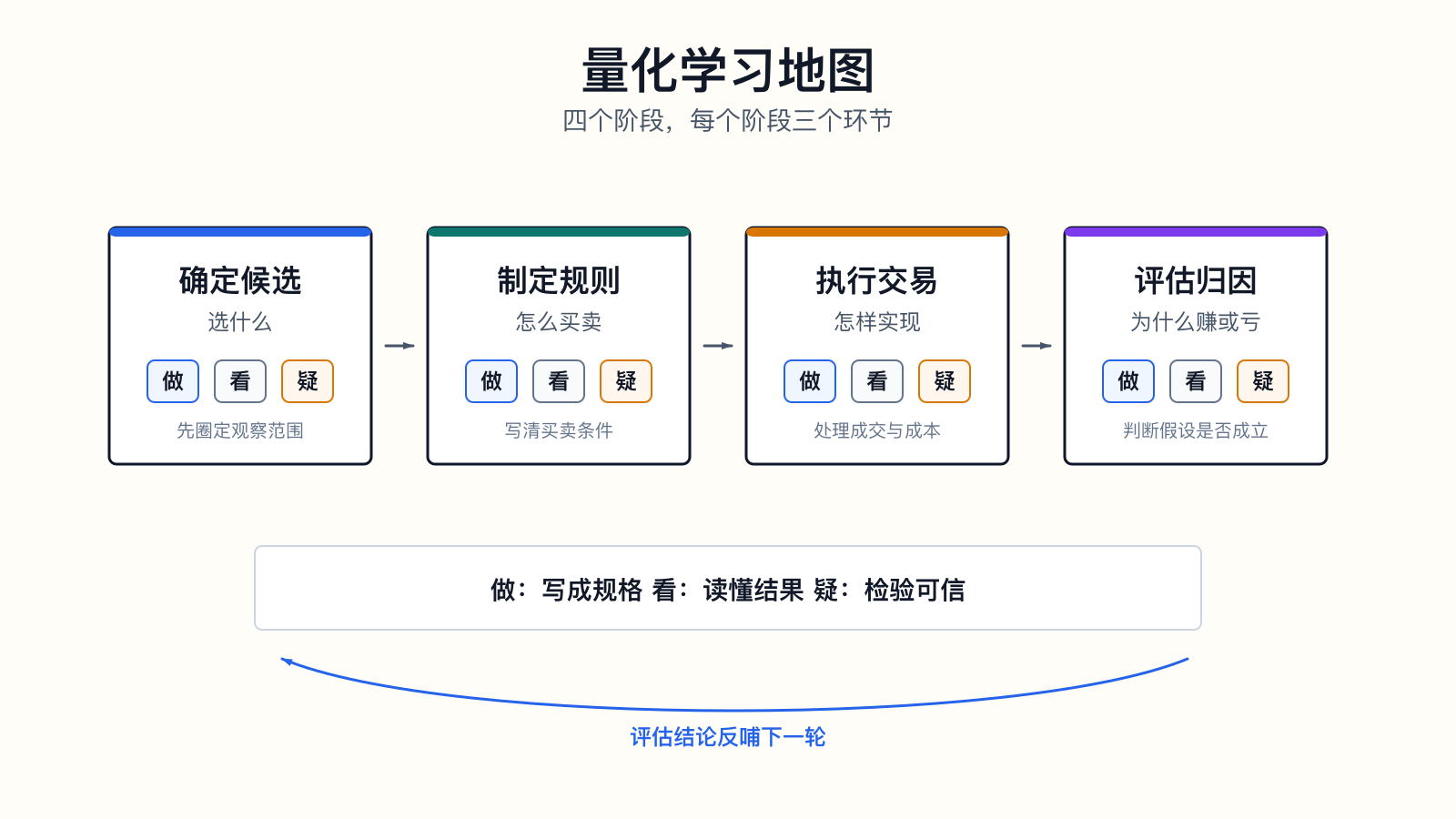 量化学习地图：四个阶段，每个阶段三个环节